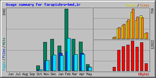 Usage summary for farapishro-hmd.ir