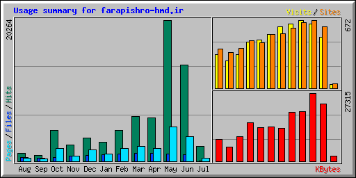 Usage summary for farapishro-hmd.ir
